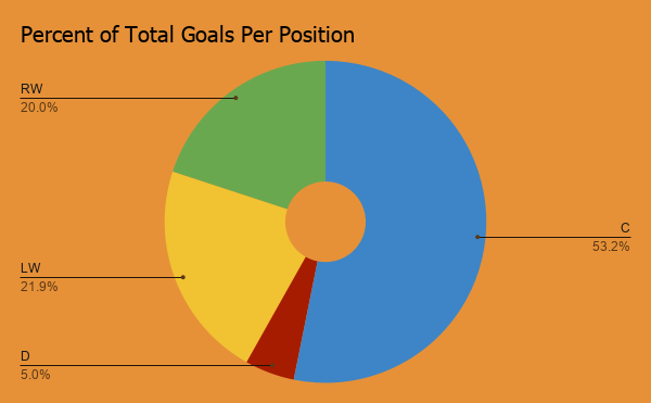 Percent of Total Goals Per Position donut chart